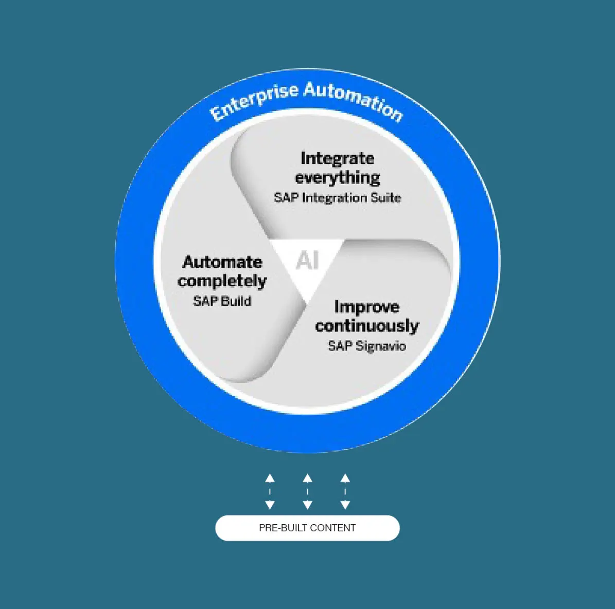 Process Transformation