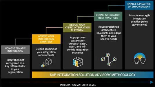 SAP Integration Strategy