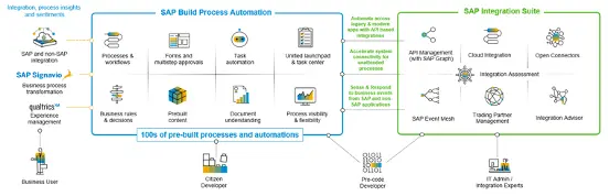 SAP Integration Suit